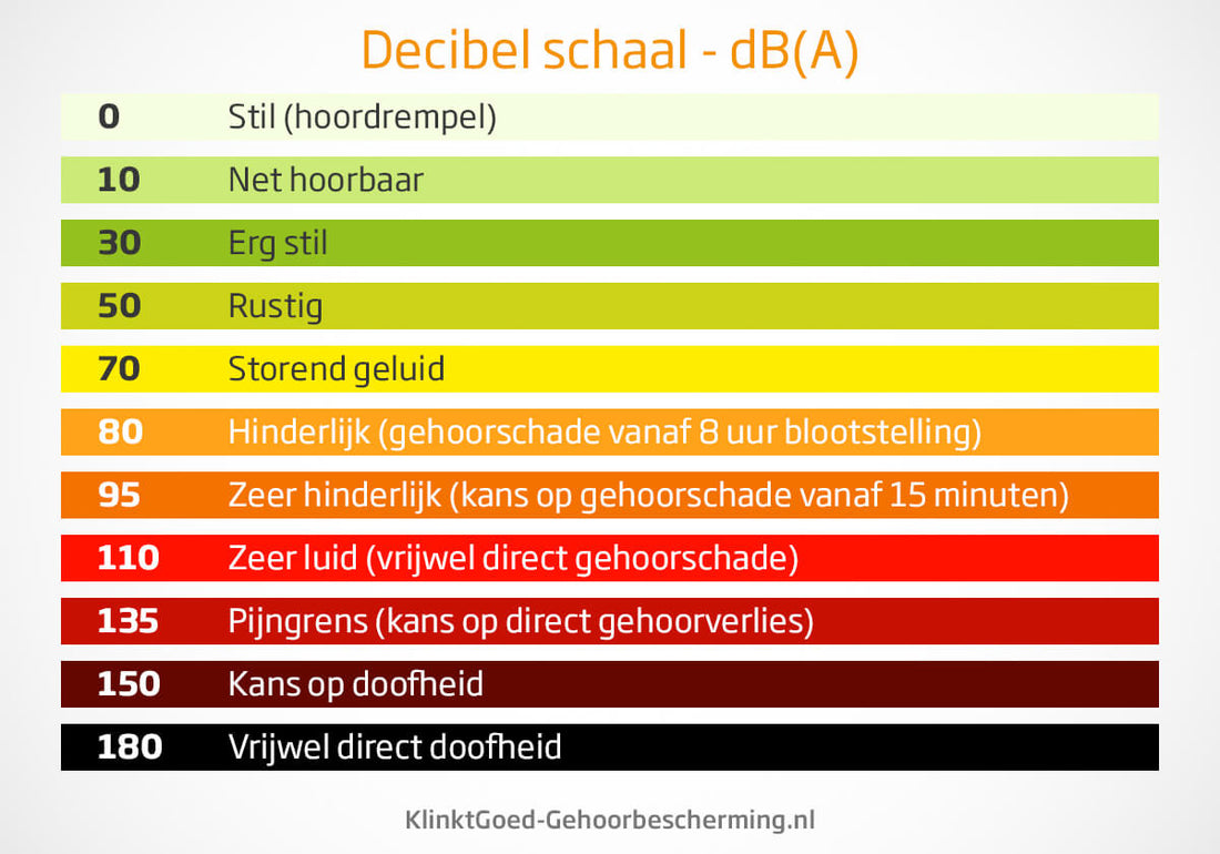 Schadelijke Geluidsniveaus: Hoe Hard Geluid je Gehoor kan Beschadigen en Wat je ertegen kunt Doen